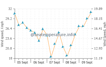 Bocacangrejo wind speed and direction