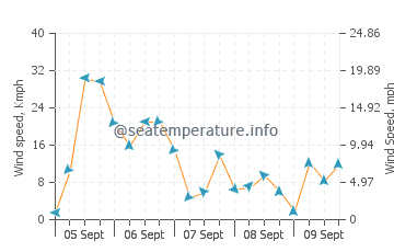 Bolnuevo wind speed and direction