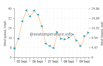 Bolonia wind speed and direction