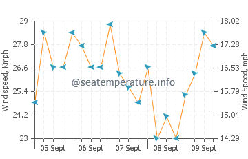 Bonefish Point wind speed and direction