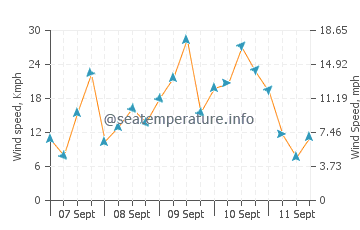 Bonnet Bay wind speed and direction