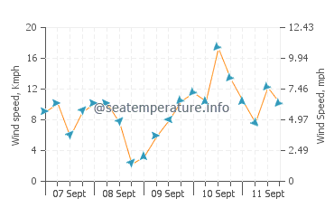 Bontang wind speed and direction