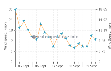 Bonthe wind speed and direction