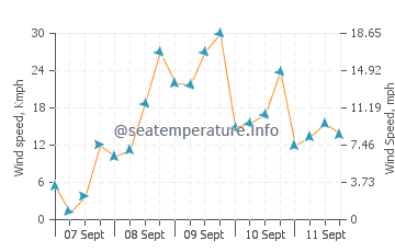 Bordeira wind speed and direction