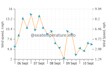 Boundary Bay wind speed and direction