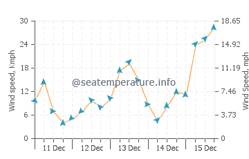 Vremenska prognoza Brennecke's Beach