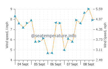 Pronóstico del tiempo Brisas de Zicatela