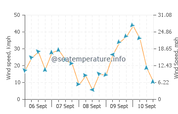 Wettervorhersage Bristol Bay