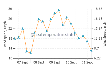 Broadwater wind speed and direction
