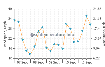 Brodick wind speed and direction