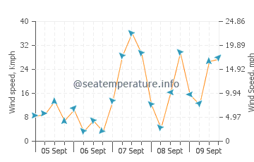 Brora wind speed and direction