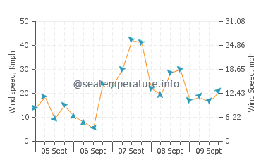 Buckie wind speed and direction