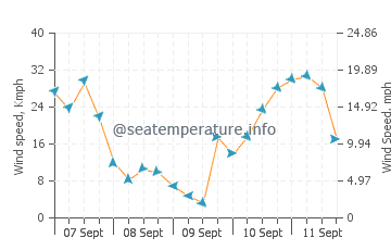 Bucklands Beach wind speed and direction