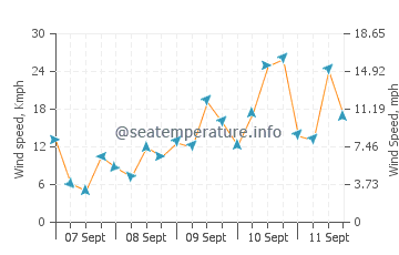 Pronóstico del tiempo Bugøynes
