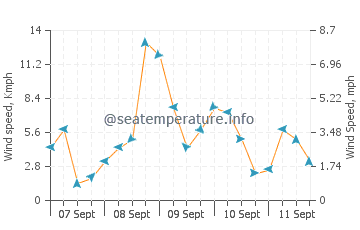 Bulata wind speed and direction