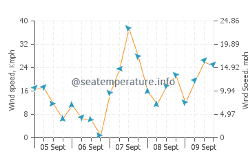 Burghead wind speed and direction