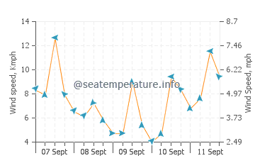 Buru wind speed and direction