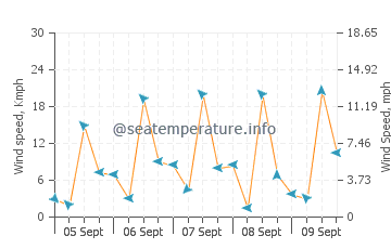 Burum wind speed and direction
