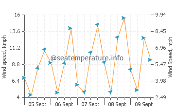 Burutu wind speed and direction
