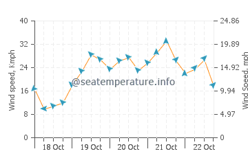 Butjadingen wind speed and direction