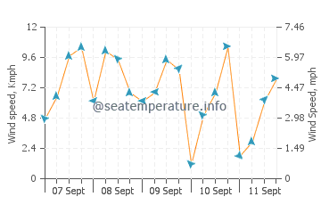 Butterworth wind speed and direction