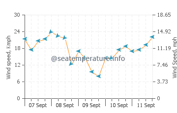 Butulan wind speed and direction