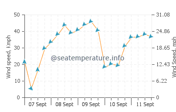 Buxton wind speed and direction