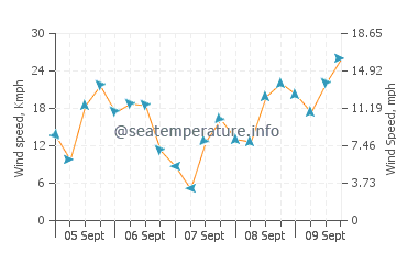 Byron Bay wind speed and direction