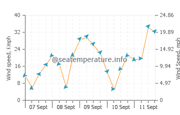 Cabo Polonio wind speed and direction