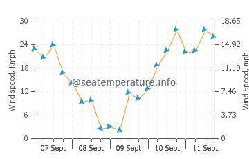 Pronóstico del tiempo Porto Novo