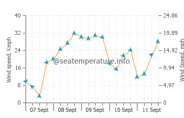 Cacilhas wind speed and direction