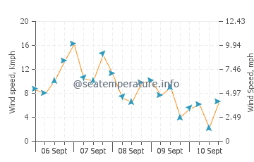 Cadboro Bay wind speed and direction