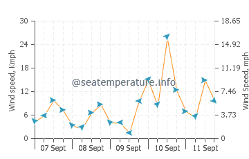 Cala Biriola wind speed and direction