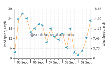 Cala Figuera wind speed and direction