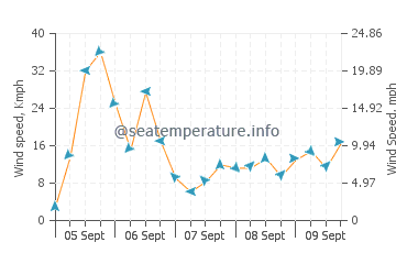 Cala Higuera wind speed and direction