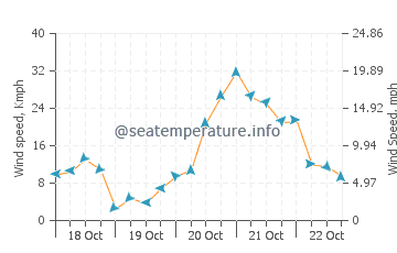 Cala Moli wind speed and direction
