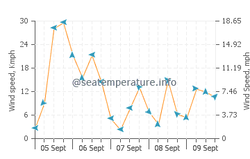 Cala Panizo wind speed and direction