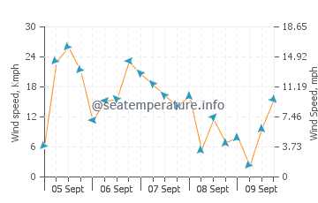 Cala Pilar wind speed and direction