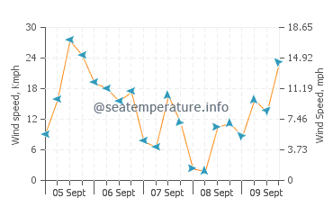 Cala Tarida wind speed and direction