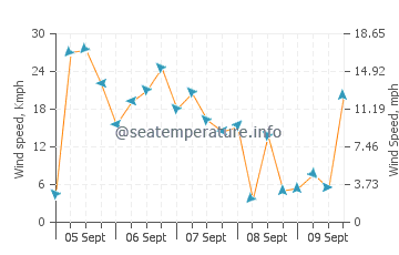 Cala Torta wind speed and direction