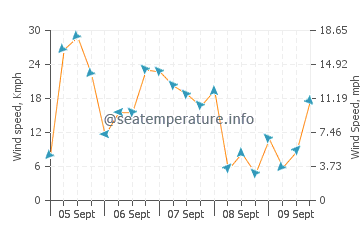 Cala Turqueta wind speed and direction