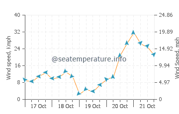 Cala Vadella wind speed and direction