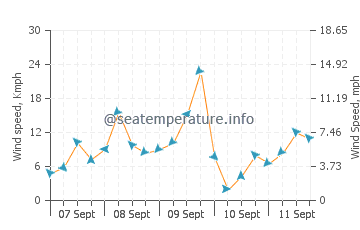 Caldes d'Estrac wind speed and direction