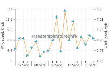 Callaguip wind speed and direction