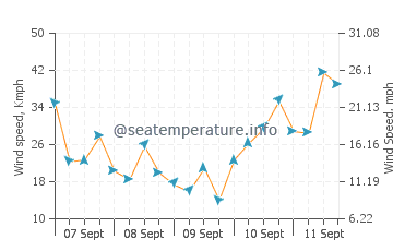 Calshot wind speed and direction