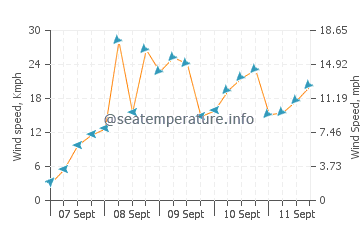 Caluya wind speed and direction
