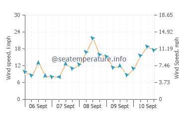 Pronóstico del tiempo Camaná