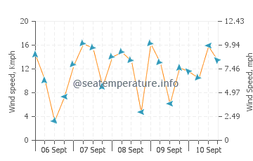 Cameron wind speed and direction