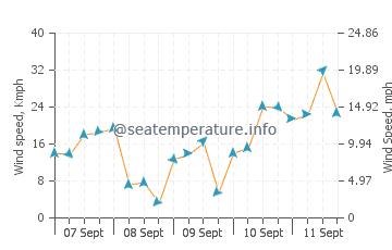 Pronóstico del tiempo Camet Norte