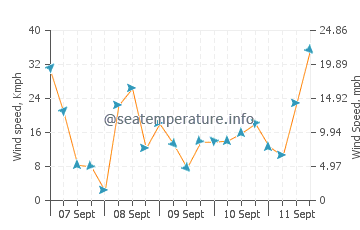 Greenwich wind speed and direction